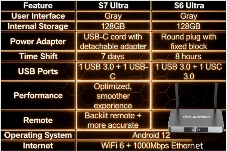 2026 SuperBox S6 Ultra / S6 Max / S6 Pro 4K TV Box | Android 12.0 | Dual Wi-Fi |